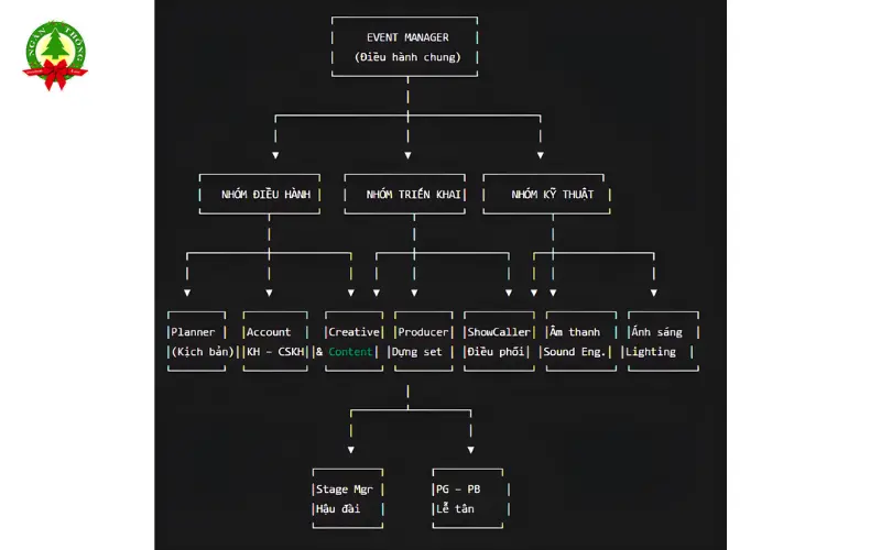 Các vị trí trong tổ chức sự kiện bao gồm những gì & ví dụ thực tế
